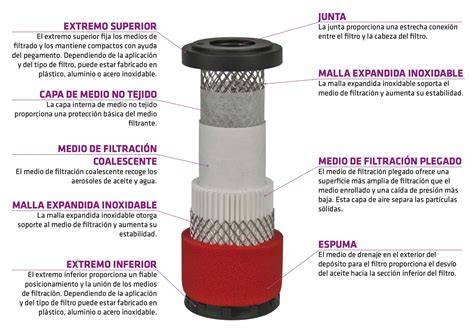 filtro coalescente y obturador automático