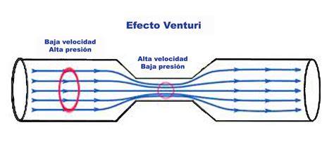 Esquema del efecto Venturi en conducto