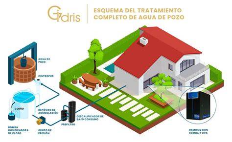 Esquema de tratamiento de agua de pozo