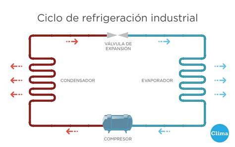 circuito de refrigeración industrial