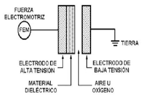 Descarga corona en generador de ozono