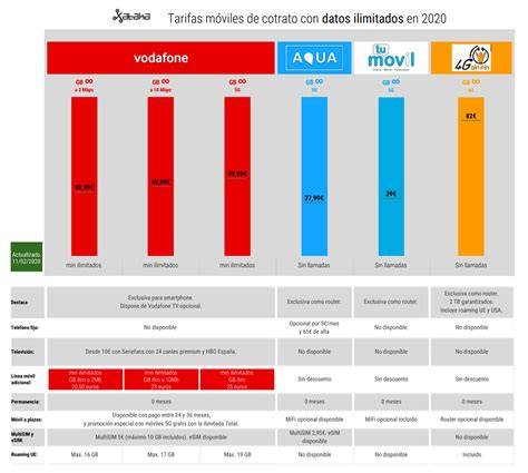 comparativa de tarifas móviles 5G
