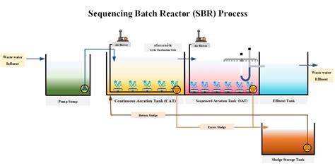 Esquema de funcionamiento reactor SBR