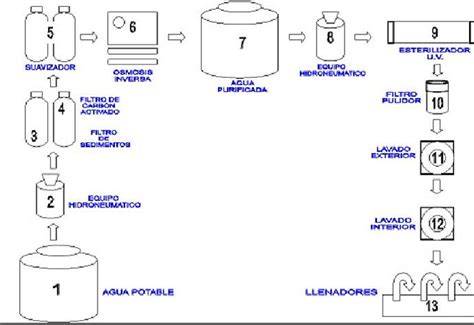 esquema de planta potabilizadora industrial