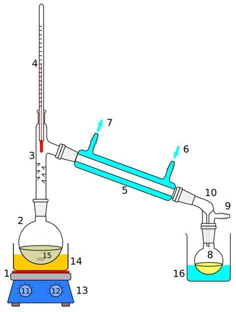 Esquema de destilación de agua doméstica