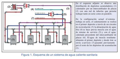Esquema de sistema de agua en circuito cerrado