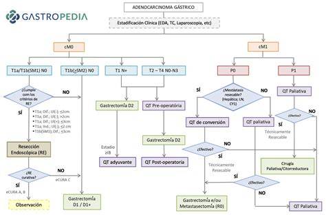 Esquema de tratamiento del arsénico