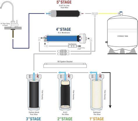 Esquema de filtración de agua en cuatro etapas