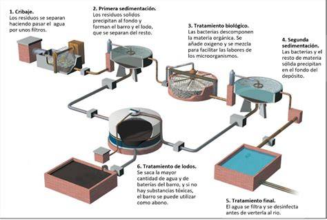 Esquema de funcionamiento de una EDAR