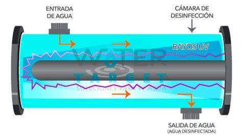 Esquema de desinfección UV en cámara