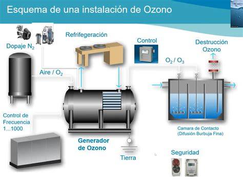 Diagrama de proceso con ozono y UV