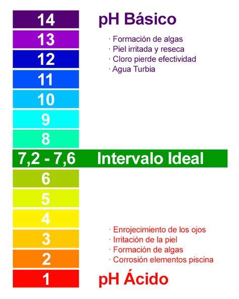Escala de pH del agua de piscina
