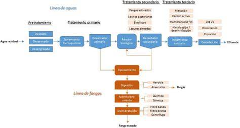 Esquema de alternativas para EDAR