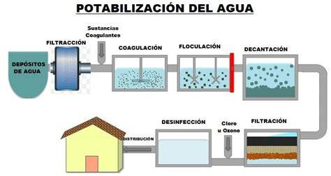 Esquema de potabilización del agua