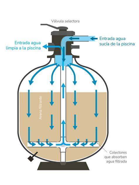 Distribución del agua en filtro de arena