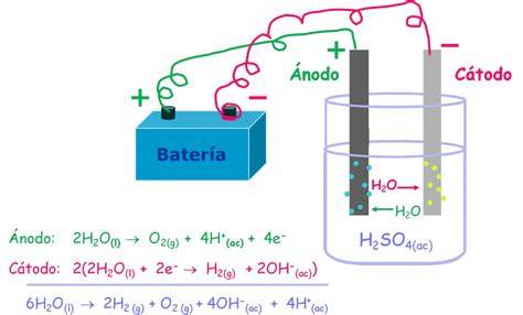 Electrólisis del agua relación hidrógeno oxígeno