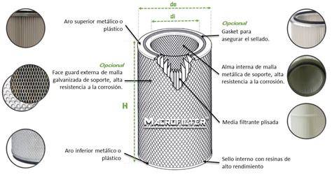 Esquema de filtro para polvo de frenos