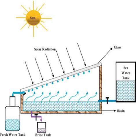 Diagrama de desalinizador solar por capas