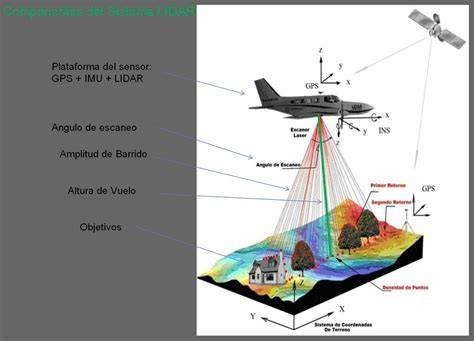 Funcionamiento de un sensor LiDAR