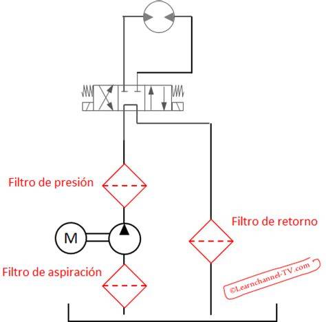 circuito hidráulico con filtros aspiración presión retorno