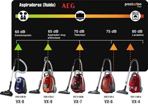 comparativa de ruido en aspiradoras