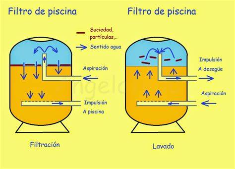 Funcionamiento de floculación en filtro de piscina