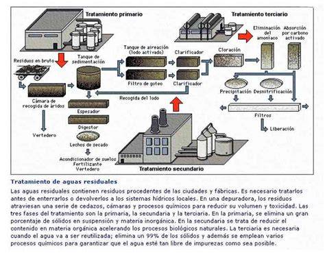 Esquema de tratamiento biológico residual