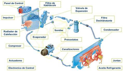 Esquema del aire acondicionado automotriz