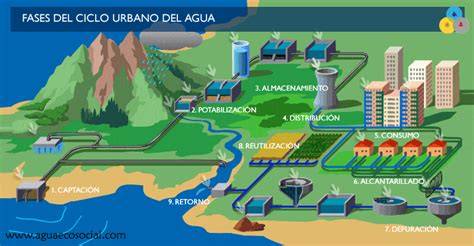 ciclo urbano de reutilización del agua