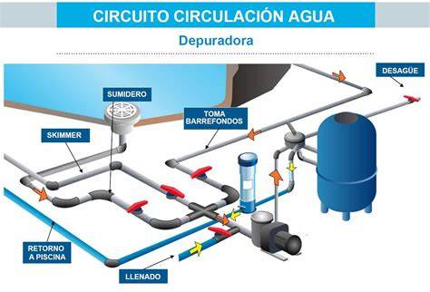 Esquema de circuito piscina bomba filtro