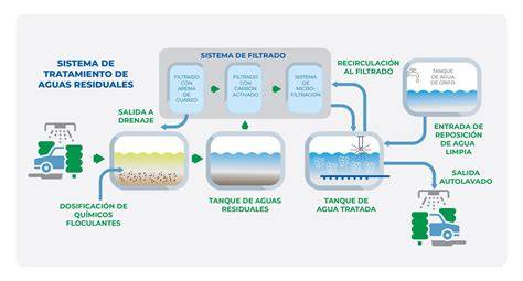 Proceso de filtración y reciclaje de agua industrial