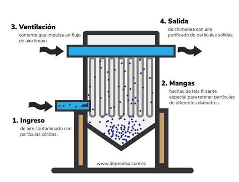 Esquema de filtro de mangas industrial