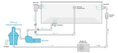 esquema de floculación en filtro de piscina