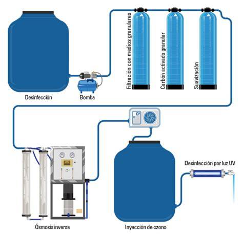mantenimiento de equipos de filtración de agua